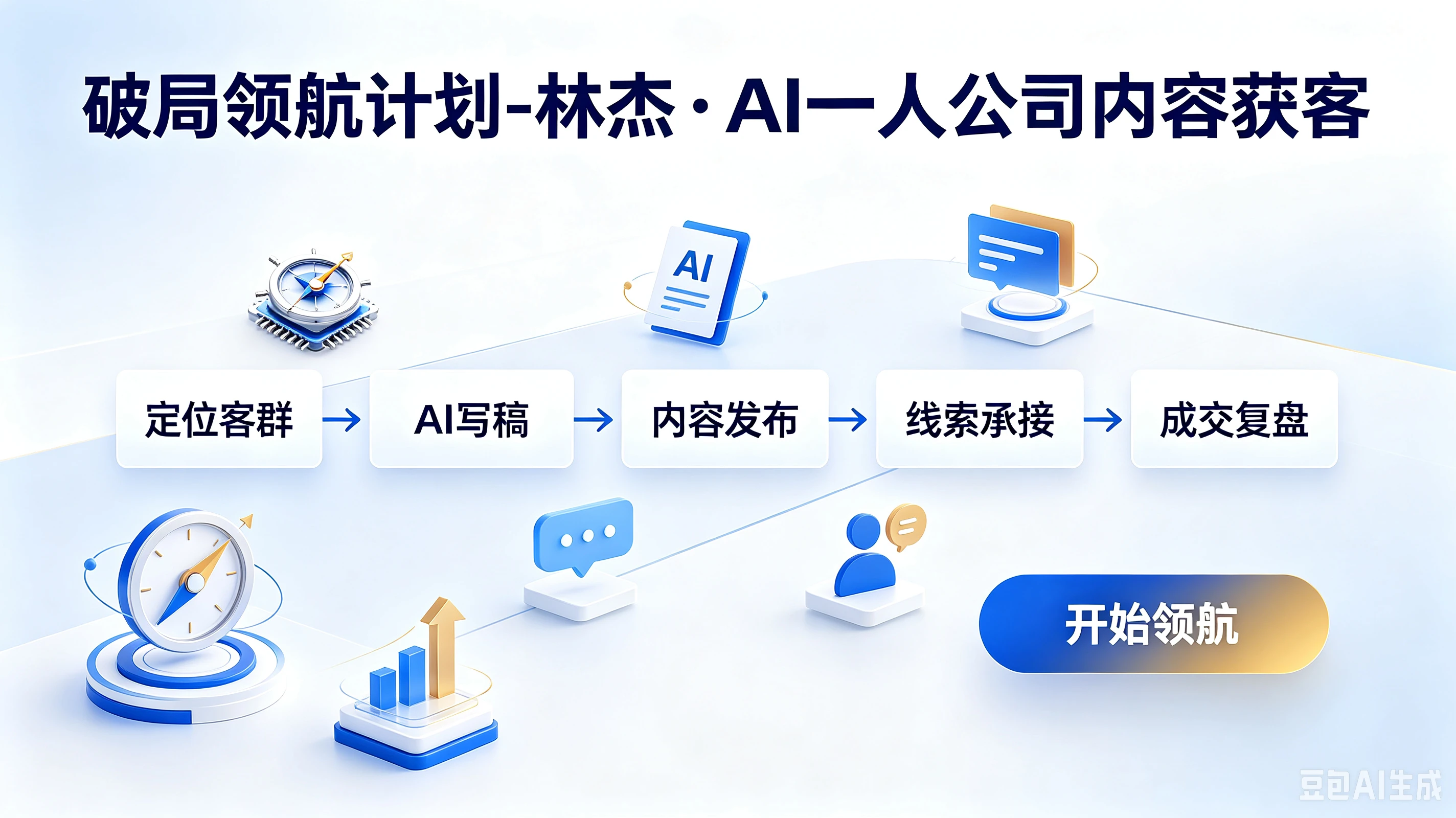 【精】破局领航计划-林杰·AI一人公司内容获客，定位客群、AI写稿、内容发布、线索承接、成交复盘-集课